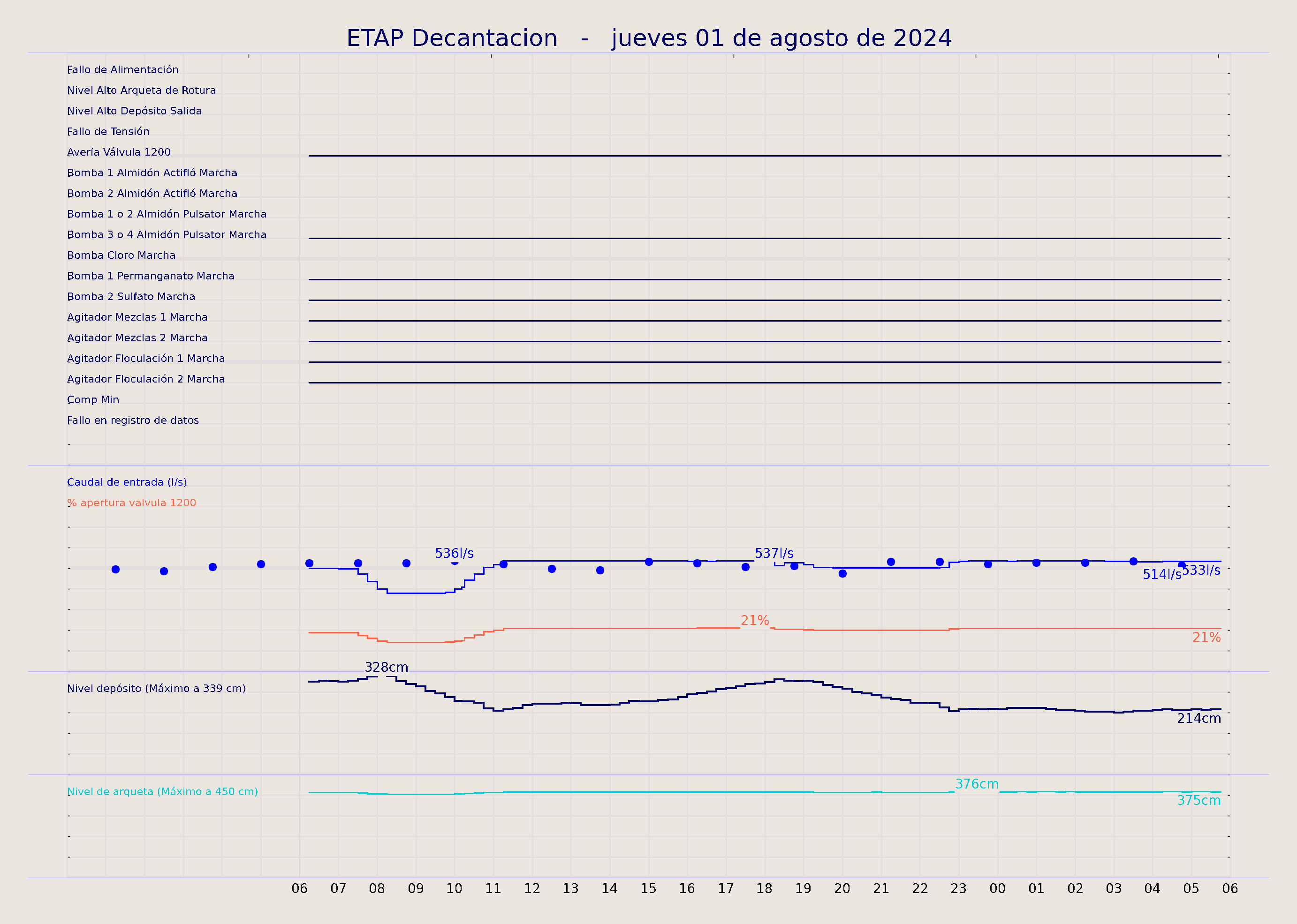 ../../imagenes/vid/2024/ETAP Decantacion/2024-08-01 ETAP Decantacion.png